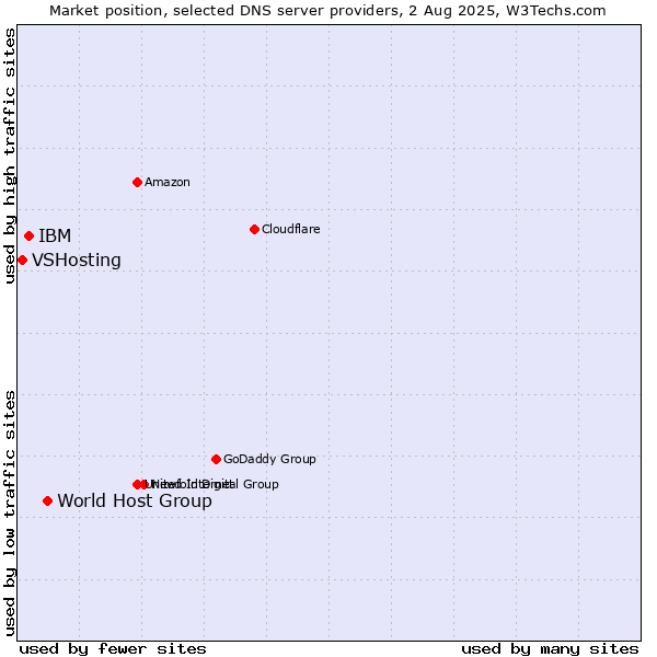 Market position of World Host Group vs. IBM vs. VSHosting