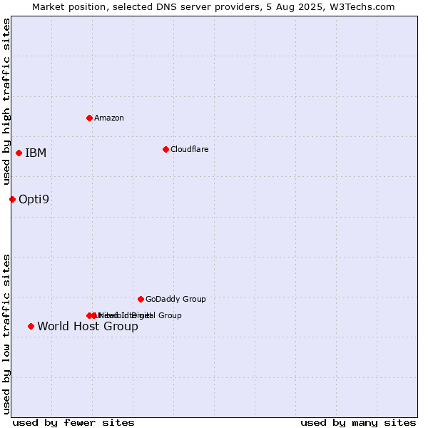 Market position of World Host Group vs. IBM vs. Opti9