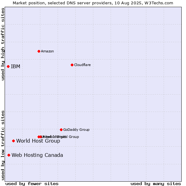 Market position of World Host Group vs. Web Hosting Canada vs. IBM