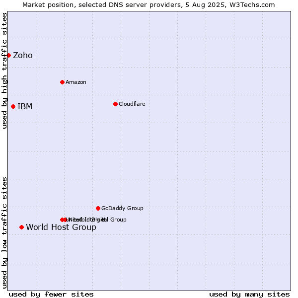 Market position of World Host Group vs. IBM vs. Zoho