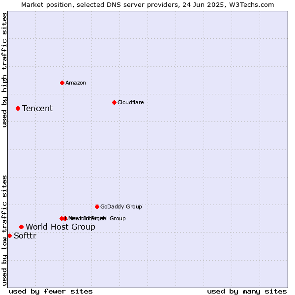 Market position of World Host Group vs. Tencent vs. Softtr