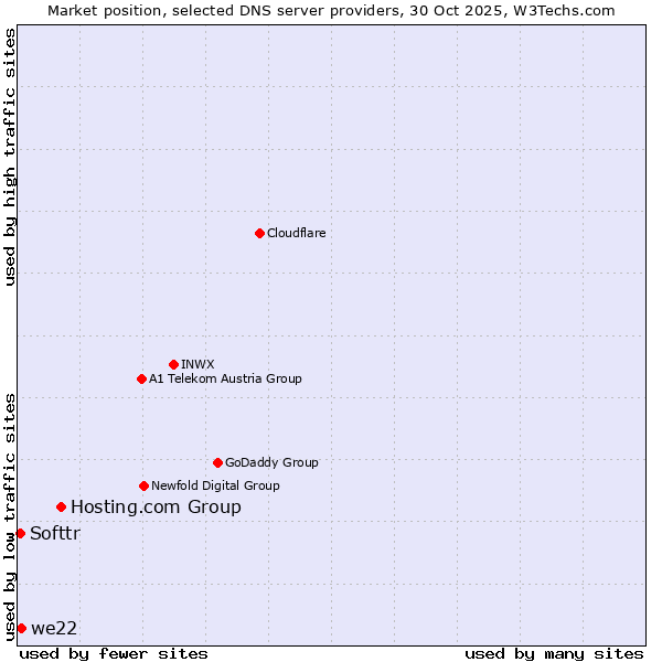 Market position of Hosting.com Group vs. we22 vs. Softtr