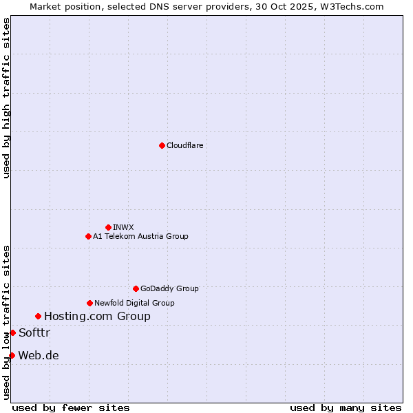 Market position of Hosting.com Group vs. Softtr vs. Web.de