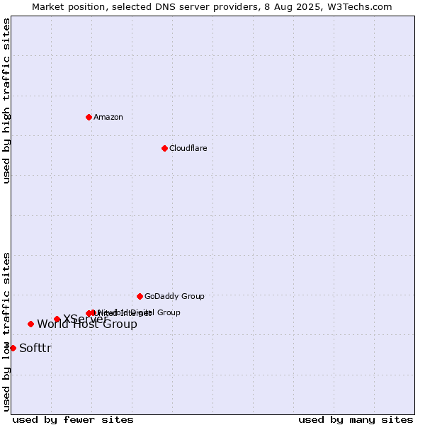 Market position of XServer vs. World Host Group vs. Softtr