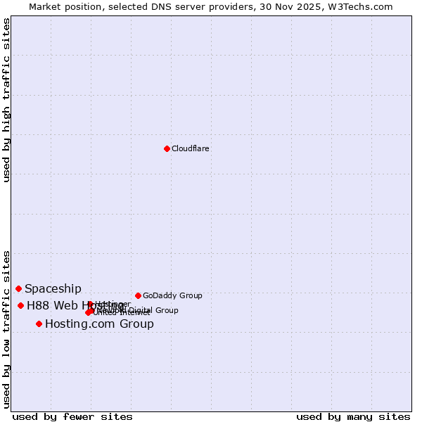 Market position of Hosting.com Group vs. H88 Web Hosting vs. Spaceship