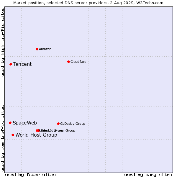Market position of World Host Group vs. Tencent vs. SpaceWeb