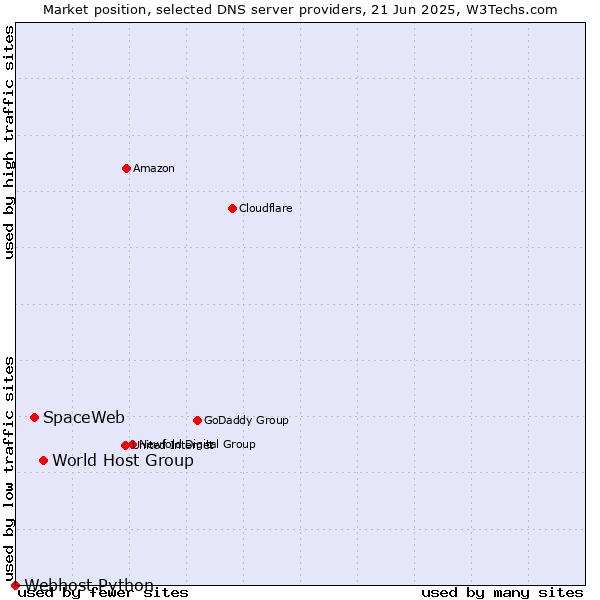 Market position of World Host Group vs. SpaceWeb vs. Webhost Python