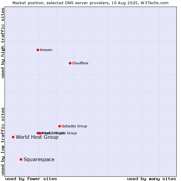Market position of Squarespace vs. World Host Group