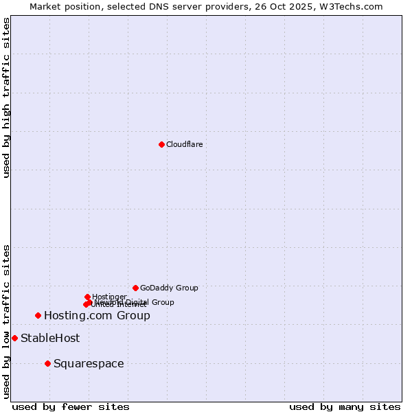 Market position of Squarespace vs. Hosting.com Group vs. StableHost
