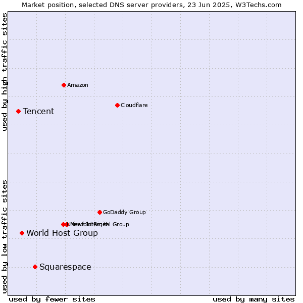 Market position of Squarespace vs. World Host Group vs. Tencent
