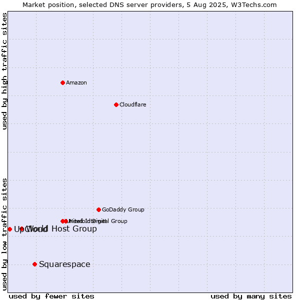 Market position of Squarespace vs. World Host Group vs. UpCloud