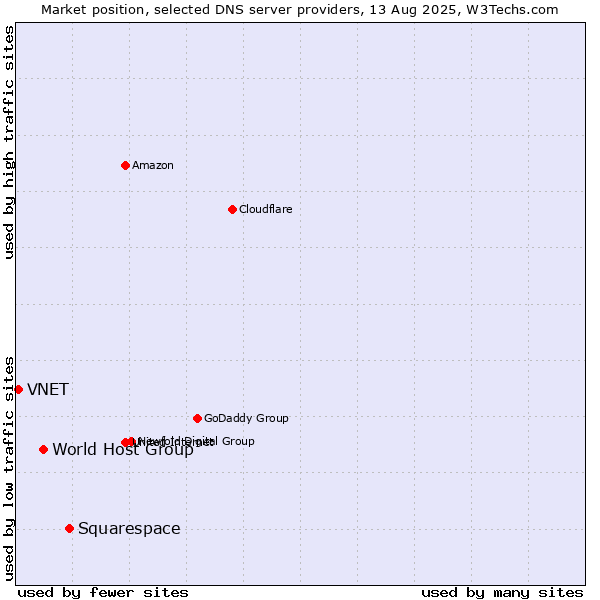 Market position of Squarespace vs. World Host Group vs. VNET