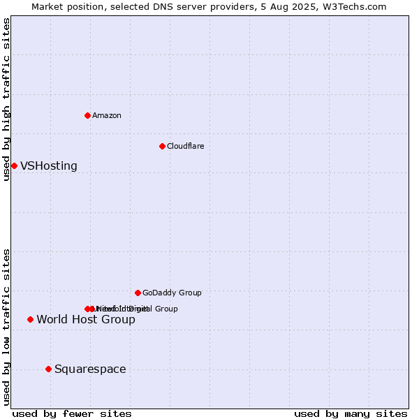 Market position of Squarespace vs. World Host Group vs. VSHosting