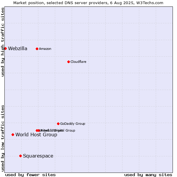 Market position of Squarespace vs. World Host Group vs. Webzilla