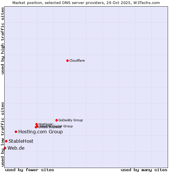 Market position of Hosting.com Group vs. StableHost vs. Web.de