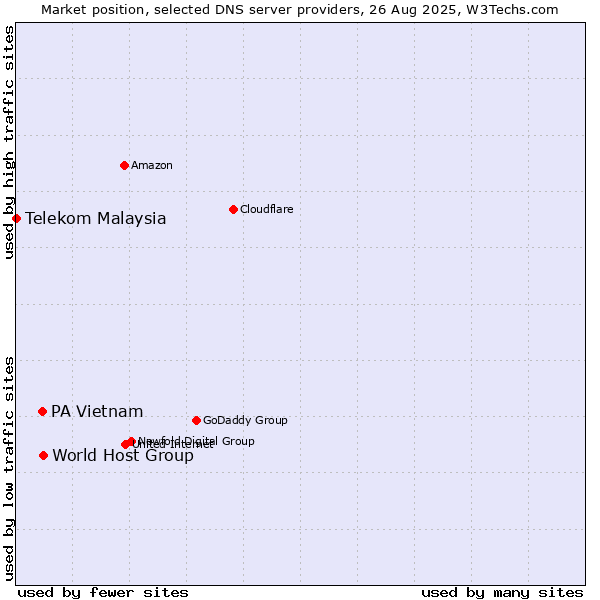 Market position of World Host Group vs. PA Vietnam vs. Telekom Malaysia