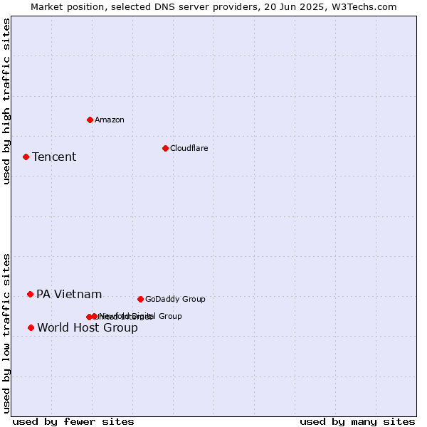 Market position of World Host Group vs. PA Vietnam vs. Tencent