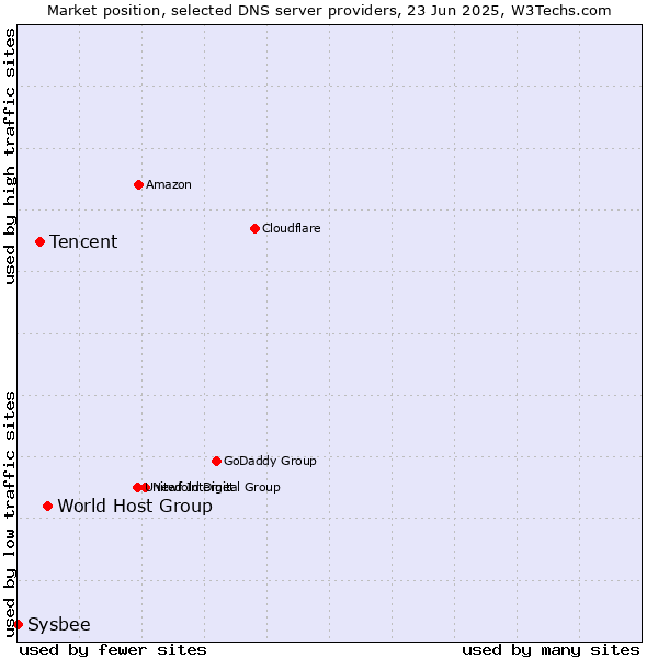 Market position of World Host Group vs. Tencent vs. Sysbee