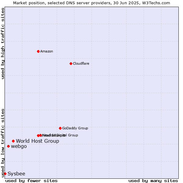 Market position of World Host Group vs. webgo vs. Sysbee