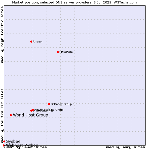 Market position of World Host Group vs. Sysbee vs. Webhost Python