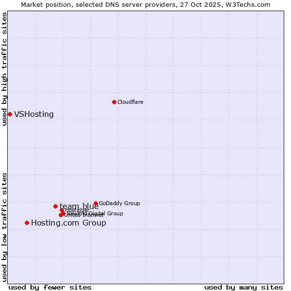 Market position of team.blue vs. Hosting.com Group vs. VSHosting