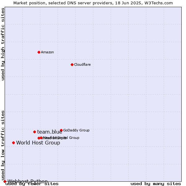 Market position of team.blue vs. World Host Group vs. Webhost Python
