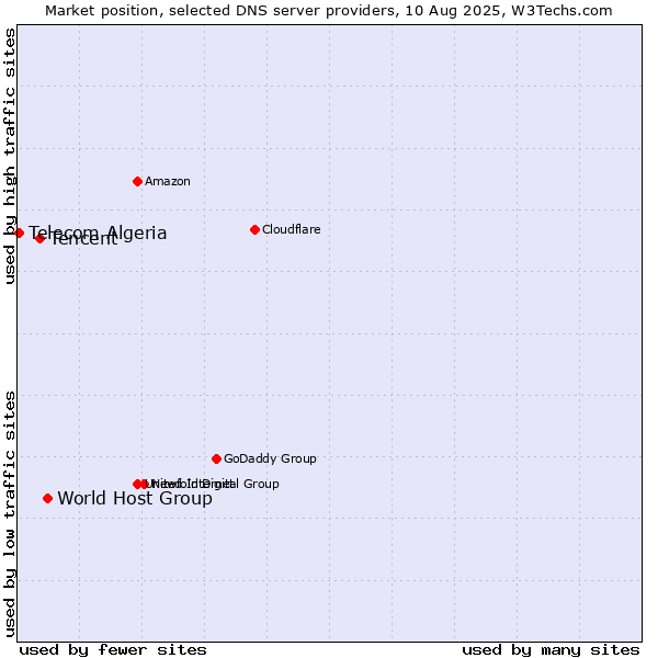 Market position of World Host Group vs. Tencent vs. Telecom Algeria