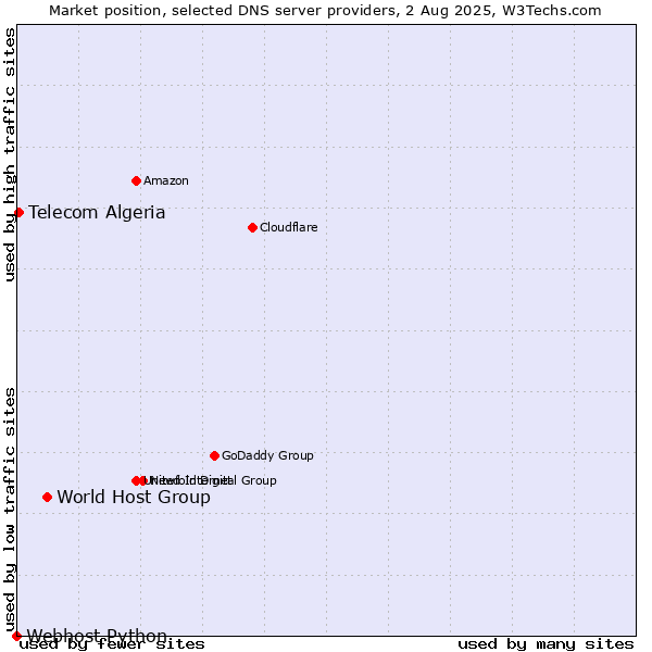 Market position of World Host Group vs. Telecom Algeria vs. Webhost Python