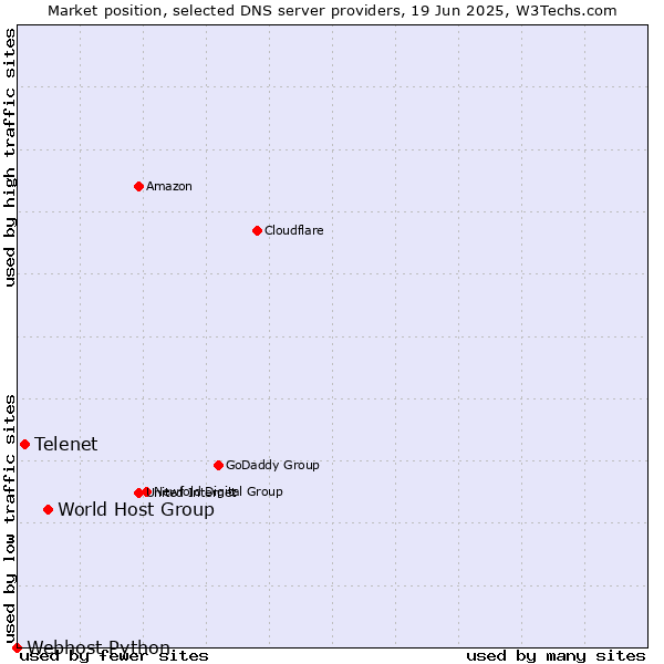 Market position of World Host Group vs. Telenet vs. Webhost Python