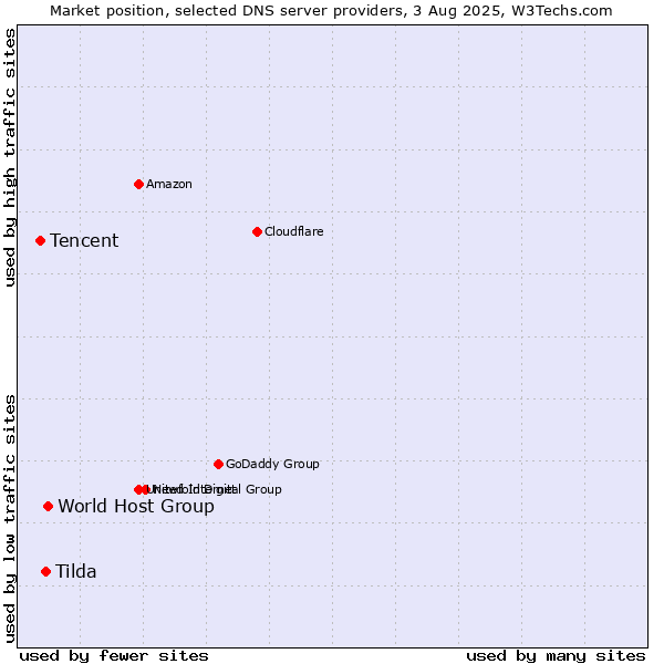 Market position of World Host Group vs. Tilda vs. Tencent