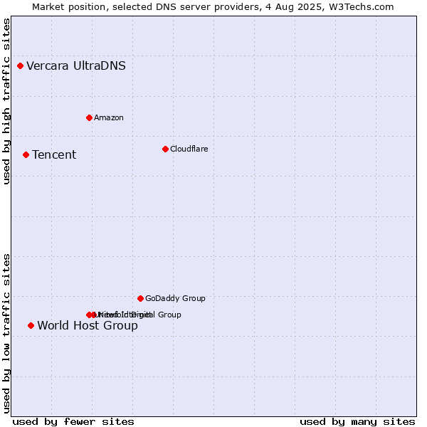 Market position of World Host Group vs. Tencent vs. Vercara UltraDNS
