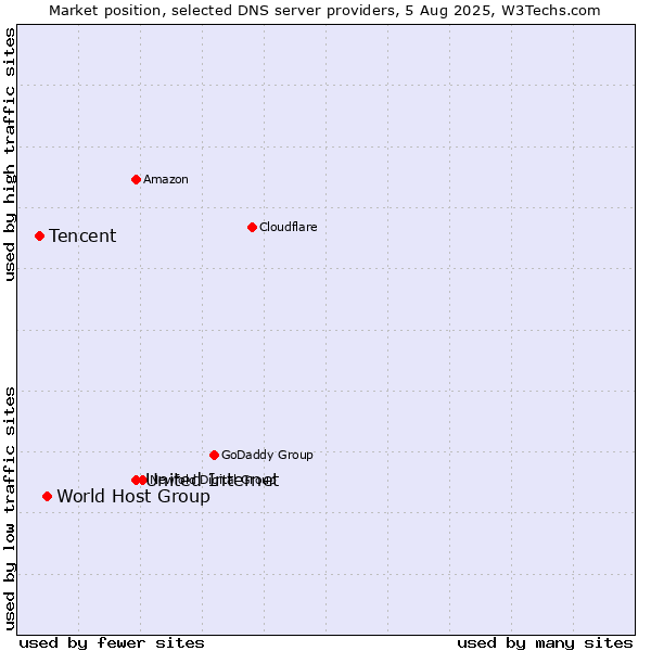 Market position of United Internet vs. World Host Group vs. Tencent