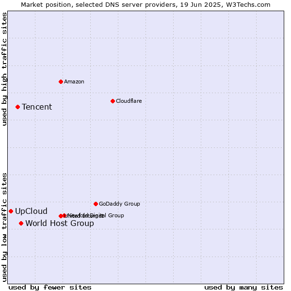 Market position of World Host Group vs. Tencent vs. UpCloud