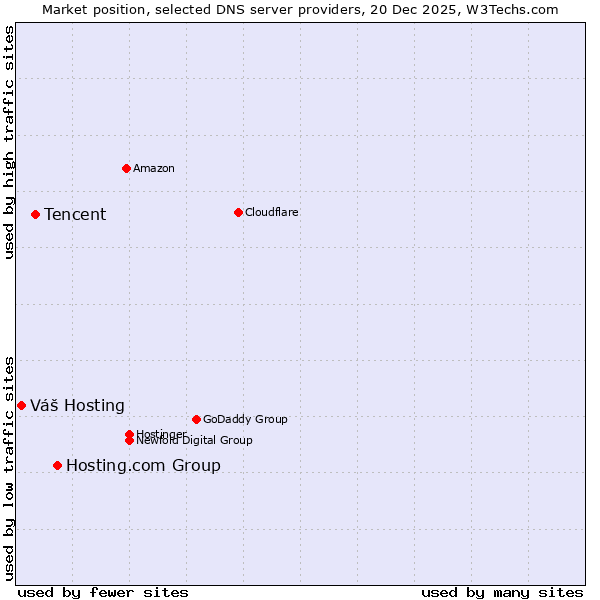 Market position of Hosting.com Group vs. Tencent vs. Váš Hosting