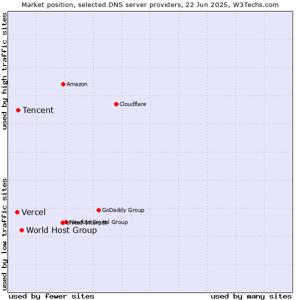 Market position of World Host Group vs. Tencent vs. Vercel