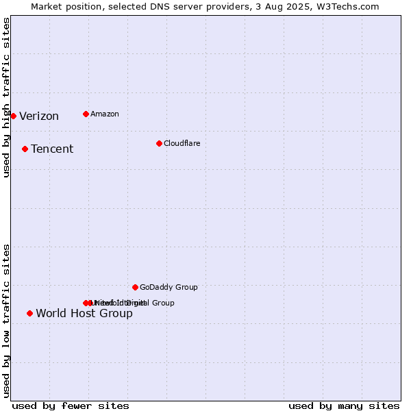 Market position of World Host Group vs. Tencent vs. Verizon
