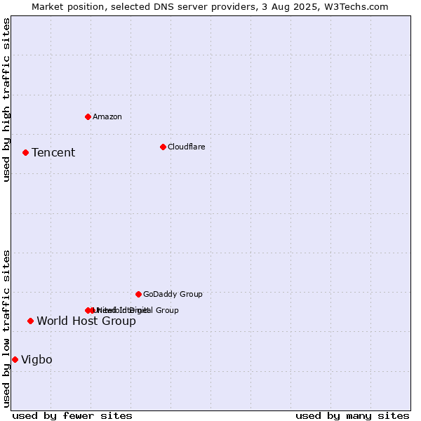 Market position of World Host Group vs. Tencent vs. Vigbo