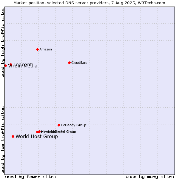 Market position of World Host Group vs. Tencent vs. Virgin Media