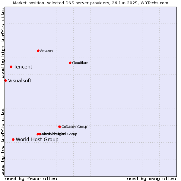 Market position of World Host Group vs. Tencent vs. Visualsoft