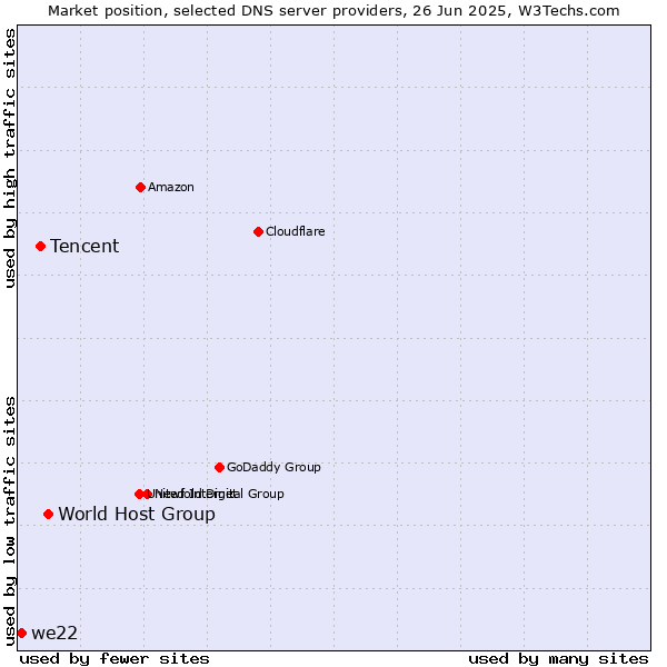 Market position of World Host Group vs. Tencent vs. we22