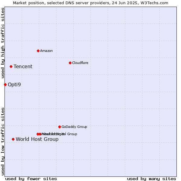 Market position of World Host Group vs. Tencent vs. Opti9