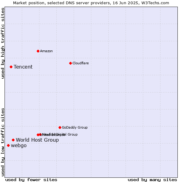 Market position of World Host Group vs. Tencent vs. webgo
