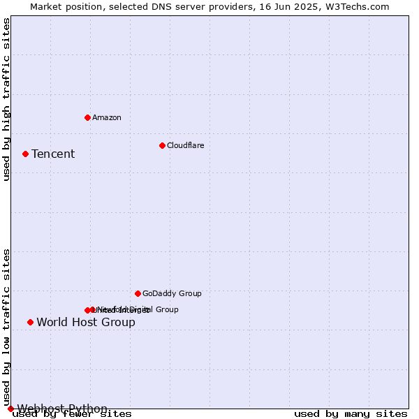Market position of World Host Group vs. Tencent vs. Webhost Python