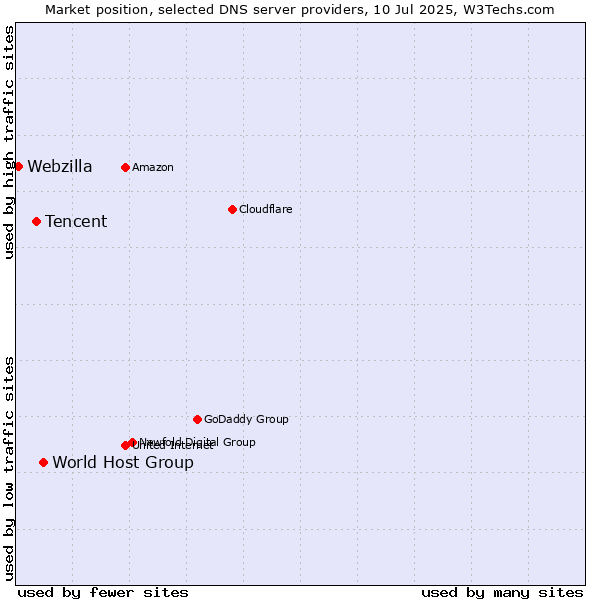 Market position of World Host Group vs. Tencent vs. Webzilla