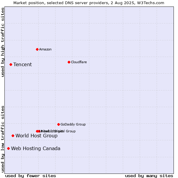Market position of World Host Group vs. Tencent vs. Web Hosting Canada