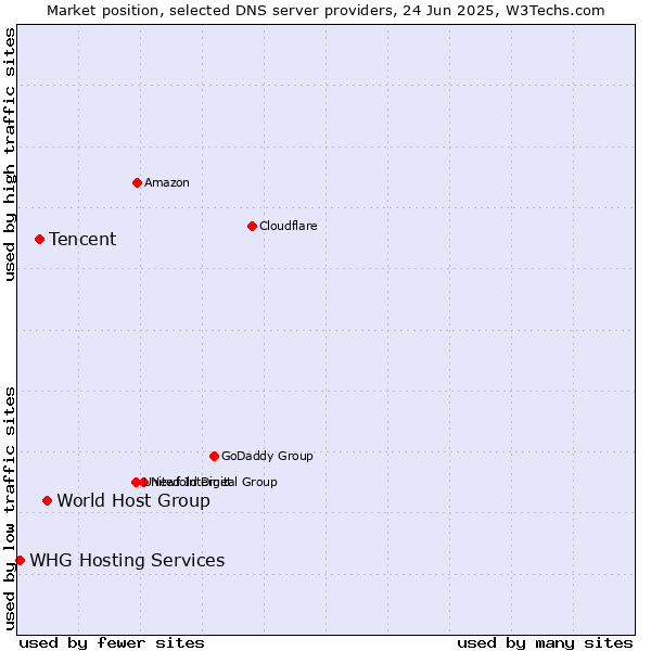 Market position of World Host Group vs. Tencent vs. WHG Hosting Services