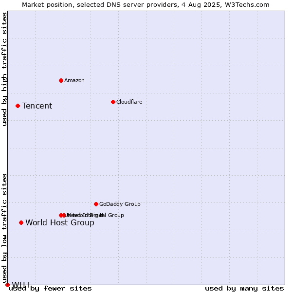 Market position of World Host Group vs. Tencent vs. WIIT