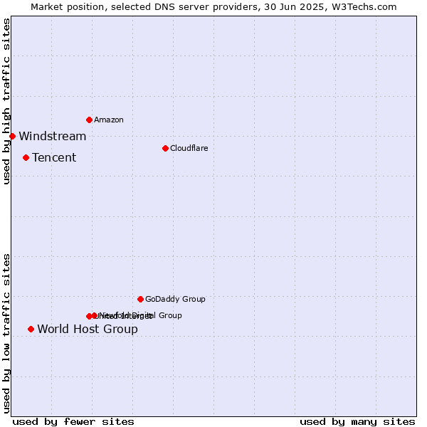 Market position of World Host Group vs. Tencent vs. Windstream