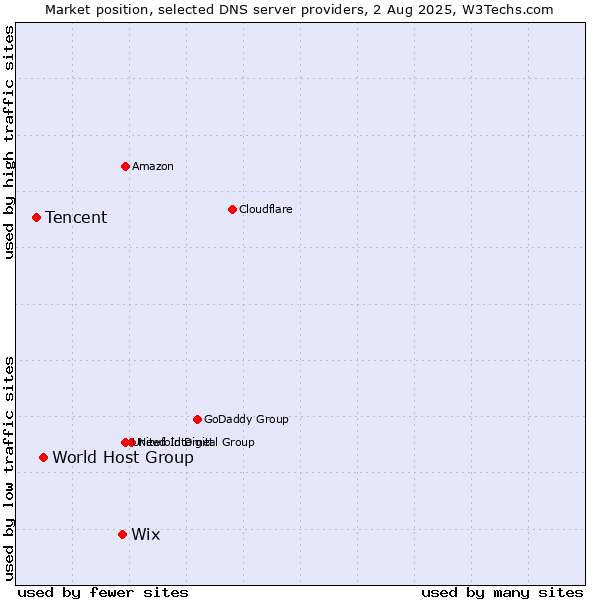 Market position of Wix vs. World Host Group vs. Tencent