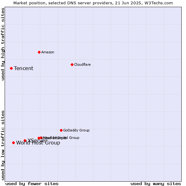 Market position of XServer vs. World Host Group vs. Tencent